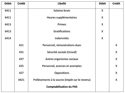 Comptabilisation de la mutuelle d’entreprise : comptes et écritures.